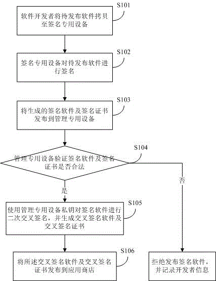 Cross digital signing method and cross digital signing system for application software under domestic operating system