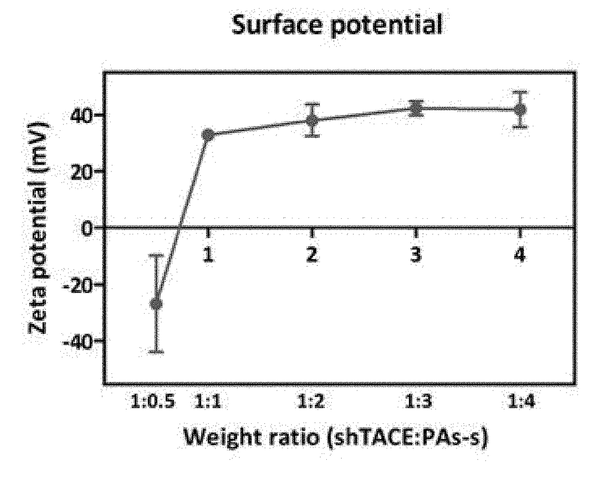 Gene/carrier complex for preventing or treating inflammatory diseases