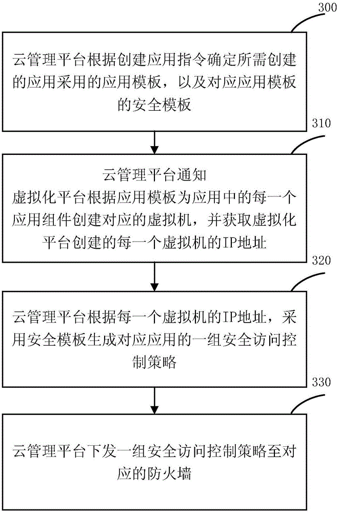 Method and device for deploying security access control policy