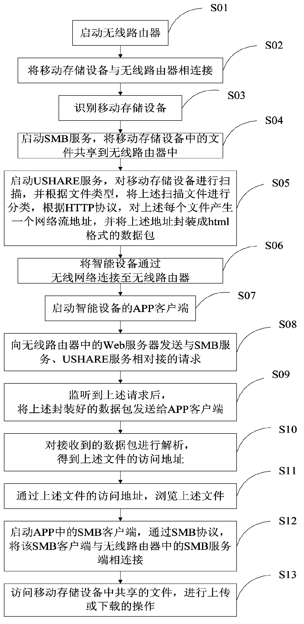 Method for accessing removable storage devices in physical connection with wireless routers through intelligent devices in wireless connection with wireless routers