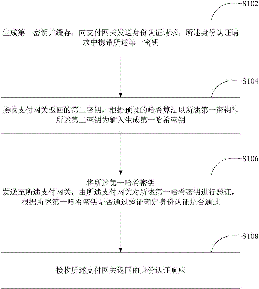 Identity authentication method based on NFC payment and device