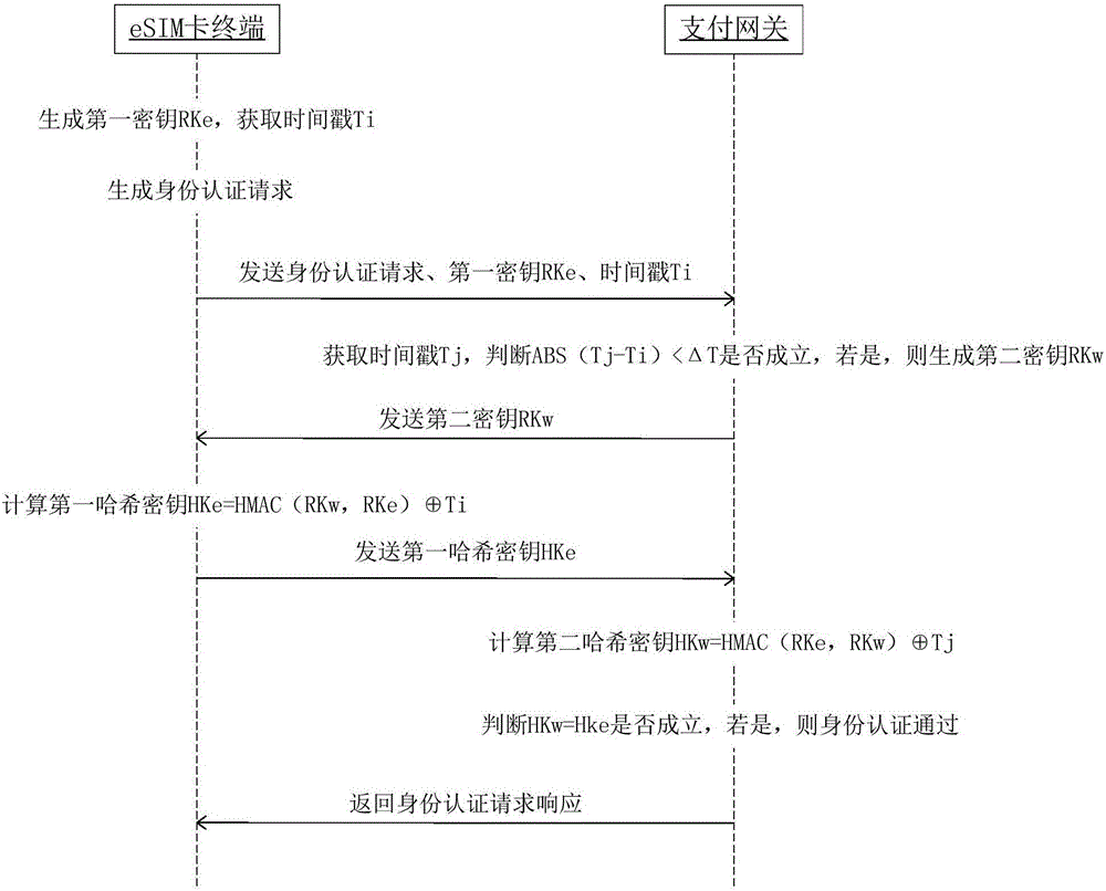 Identity authentication method based on NFC payment and device