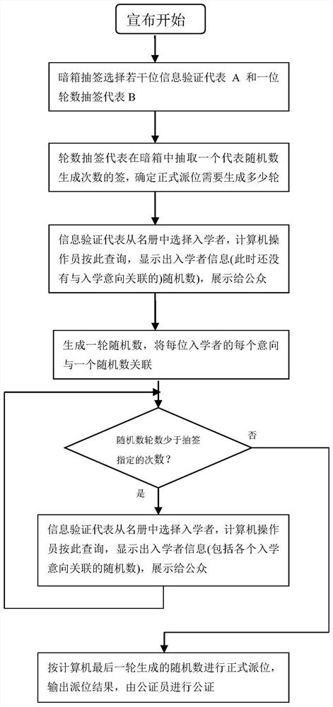 Computer system random number generation-based compulsory education admission assignment method