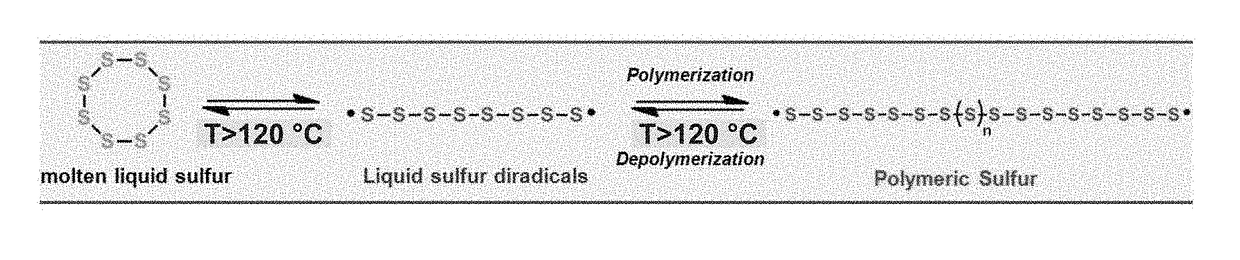 Copolymerization of elemental sulfur to synthesize high sulfur content polymeric materials