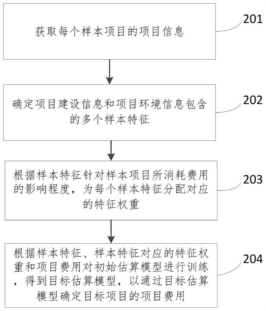 Project cost determination method and device, electronic equipment and storage medium