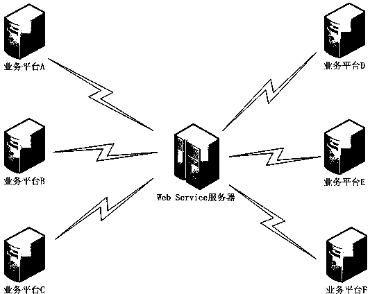 WebService service calling method