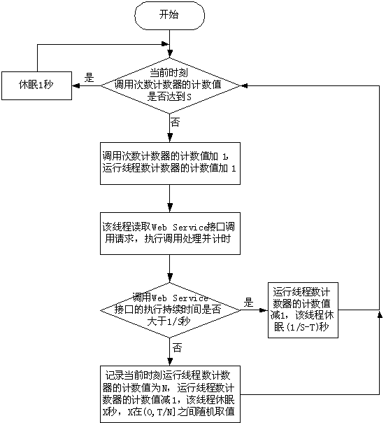 WebService service calling method