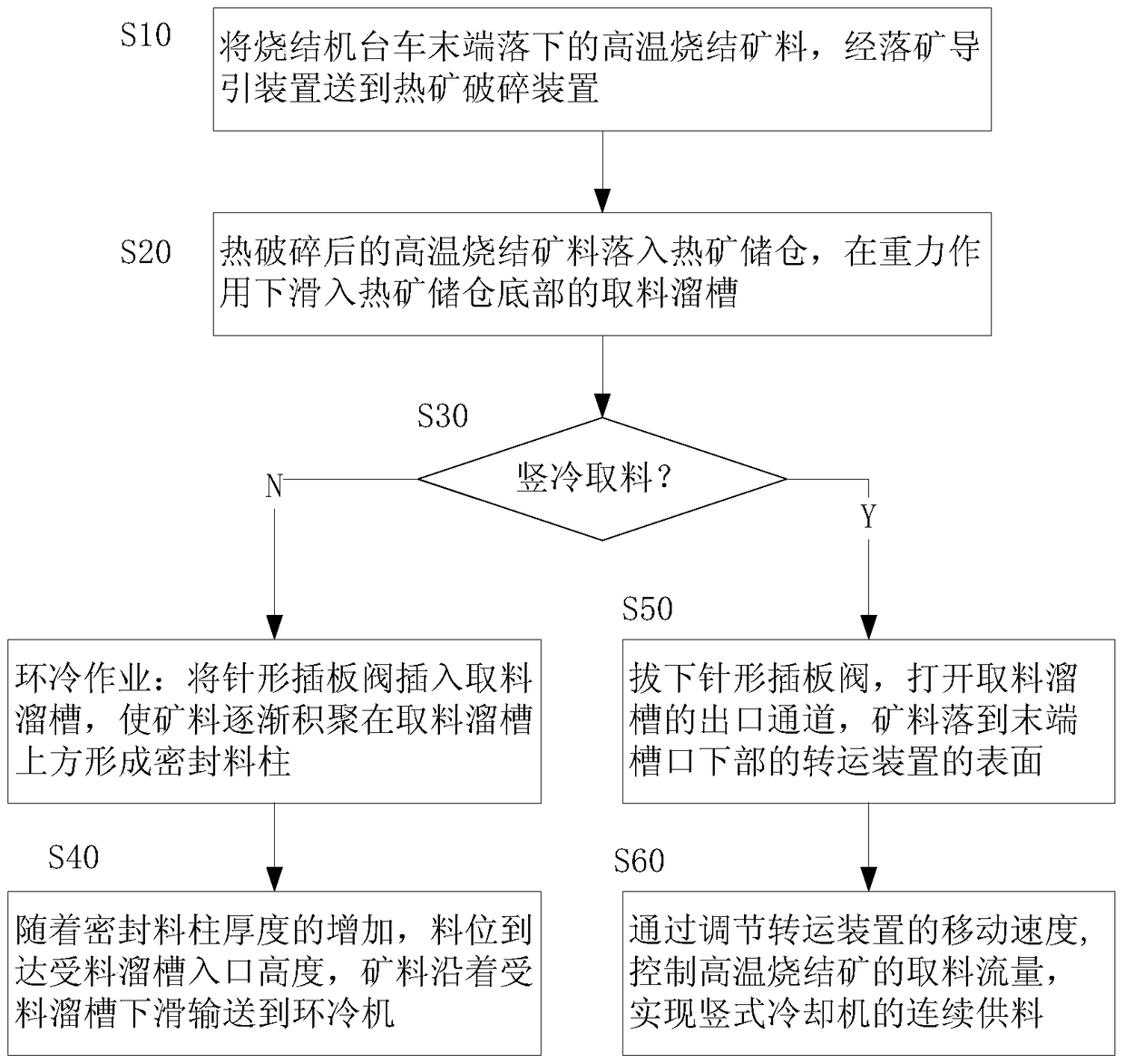 A high-temperature sintering ore reclaiming method and reclaiming device thereof