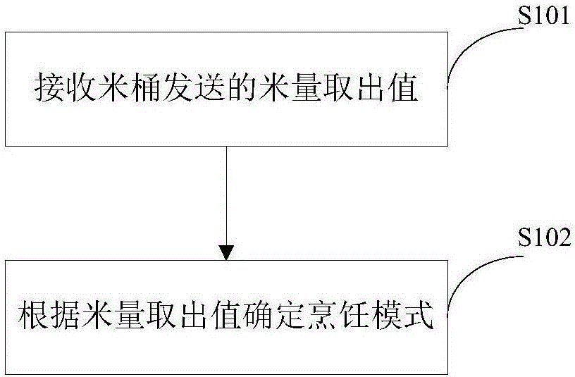 Intelligent control method for cooking system