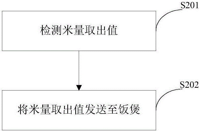 Intelligent control method for cooking system