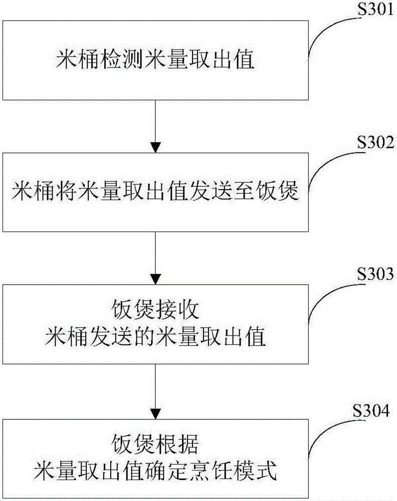 Intelligent control method for cooking system