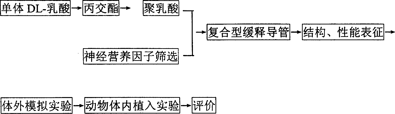 Aretificial nerve canula material of slow operating complex type poly lactic acid and preparation method