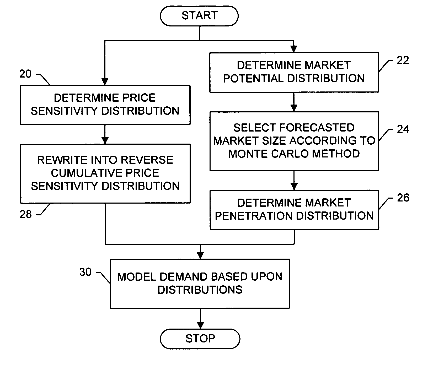 Systems, methods and computer program products for modeling demand, supply and associated profitability of a good in an aggregate market