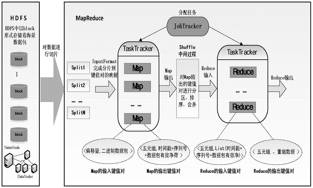 A tcp stream recombination method based on hadoop platform and distributed processing programming model