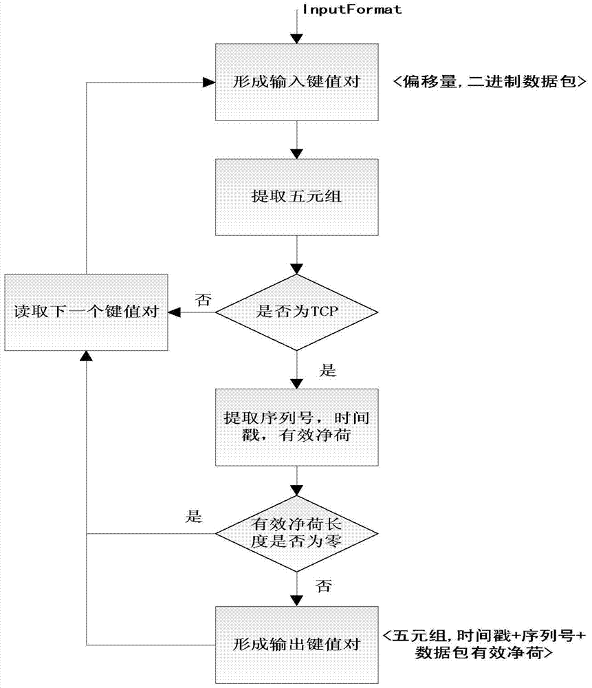 A tcp stream recombination method based on hadoop platform and distributed processing programming model