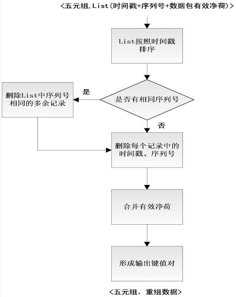 A tcp stream recombination method based on hadoop platform and distributed processing programming model