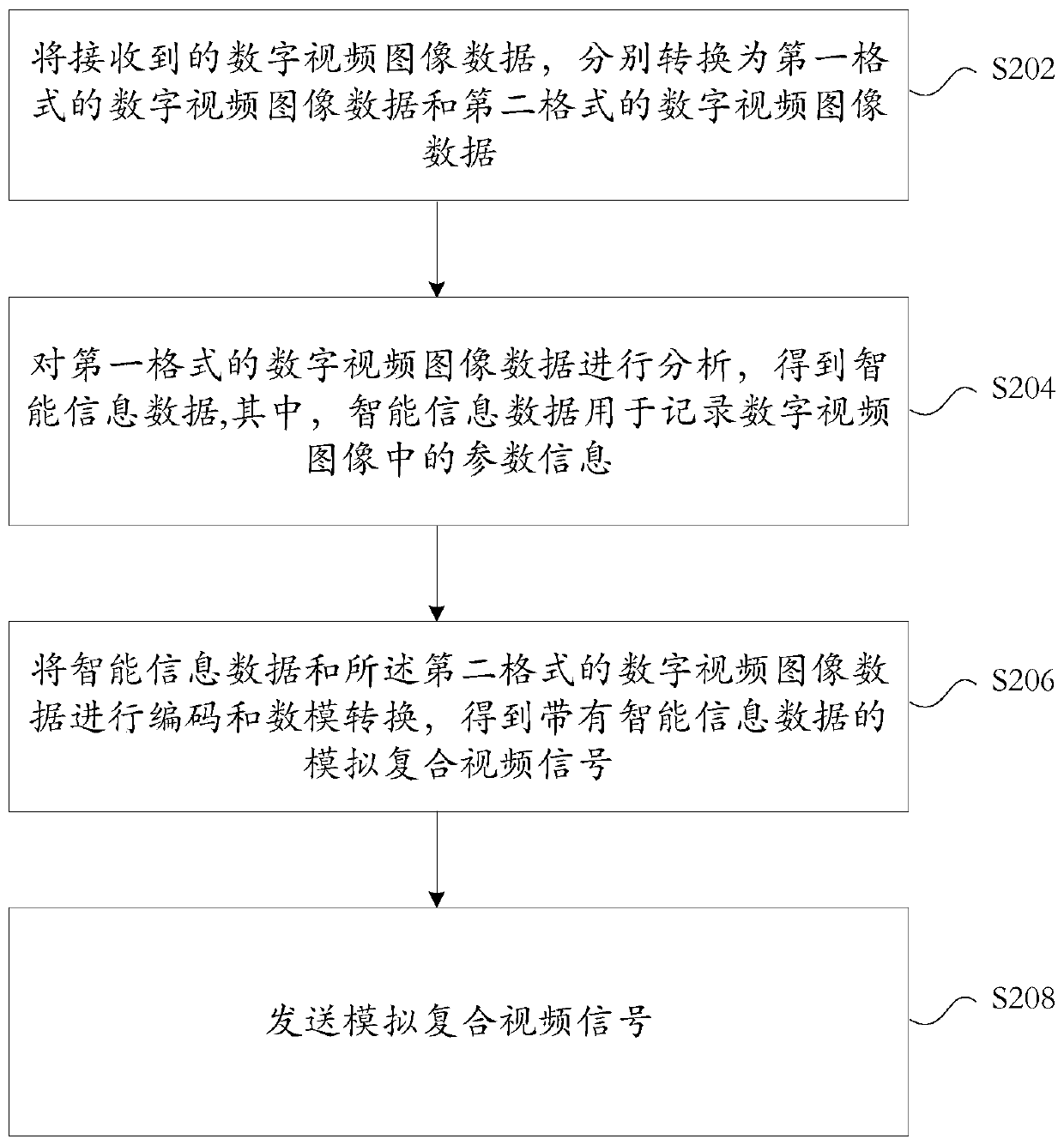 Analog composite video signal sending method and device and analog composite video signal display method and device