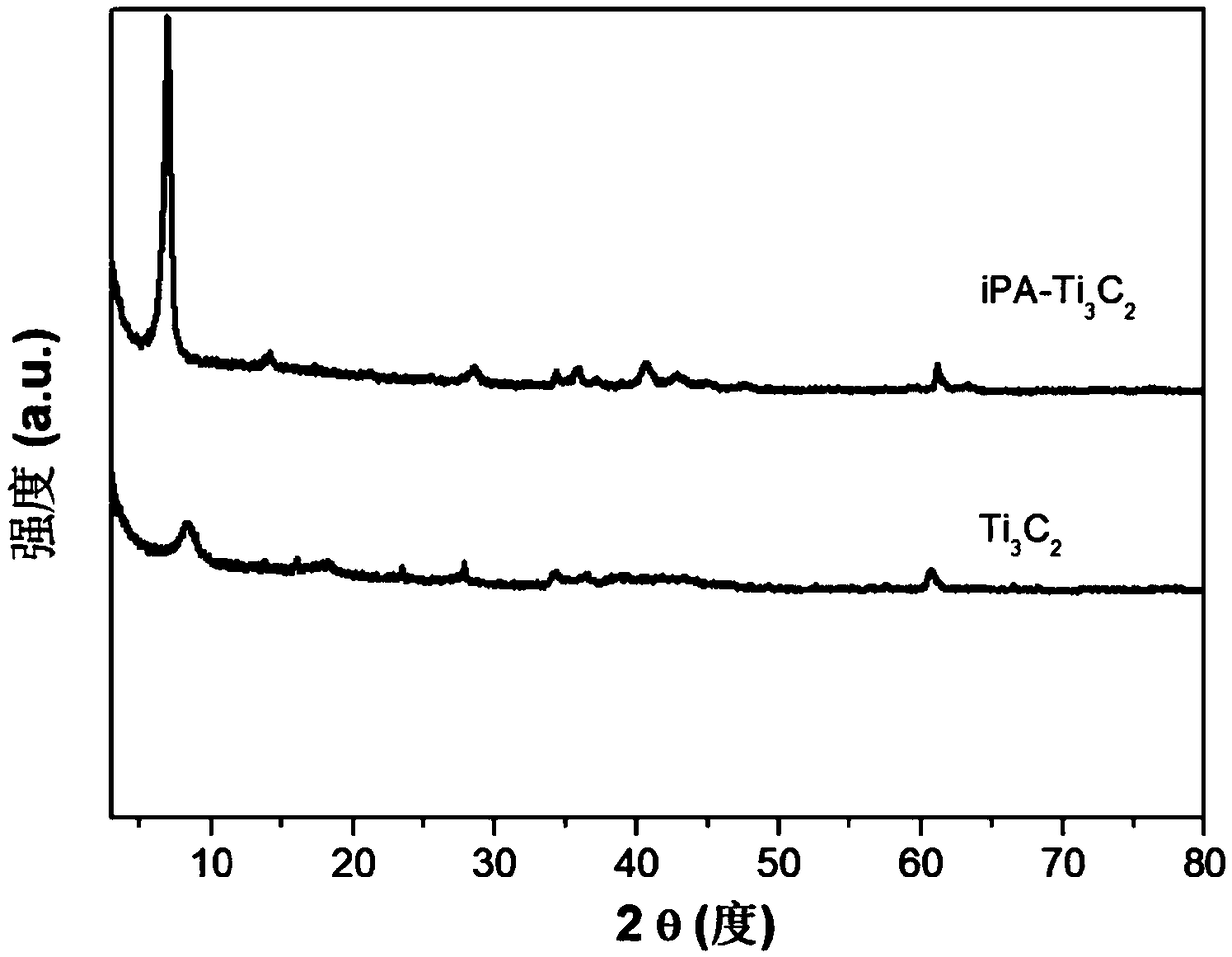 Method and product of in-situ synthetic TiO2@Ti3C2 by using isopropylamine intercalated and layered Ti3C2