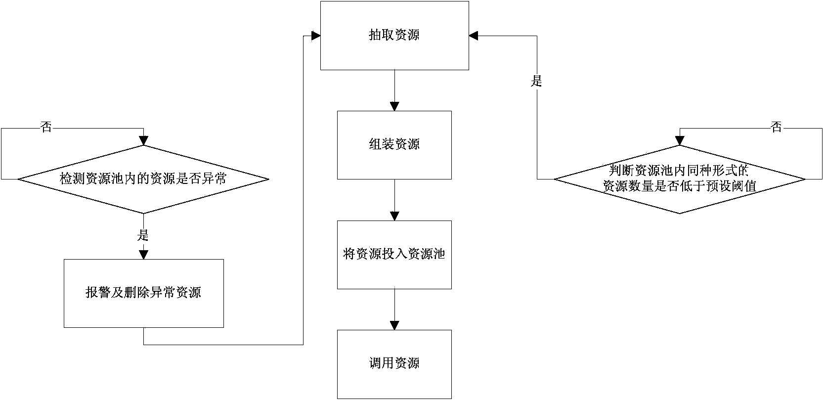 Centralized resource management method and system applied to cloud architecture