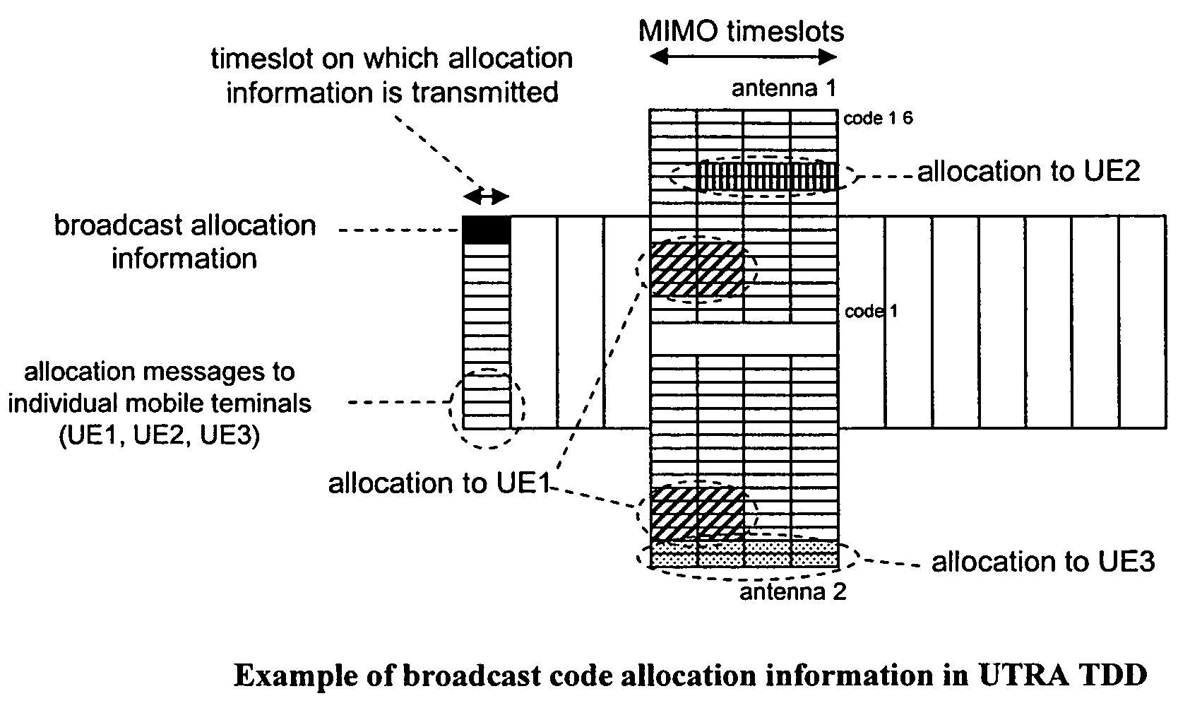 Signalling MIMO allocations