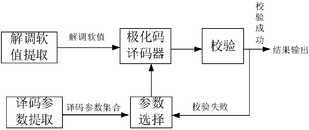 Polarization code decoder