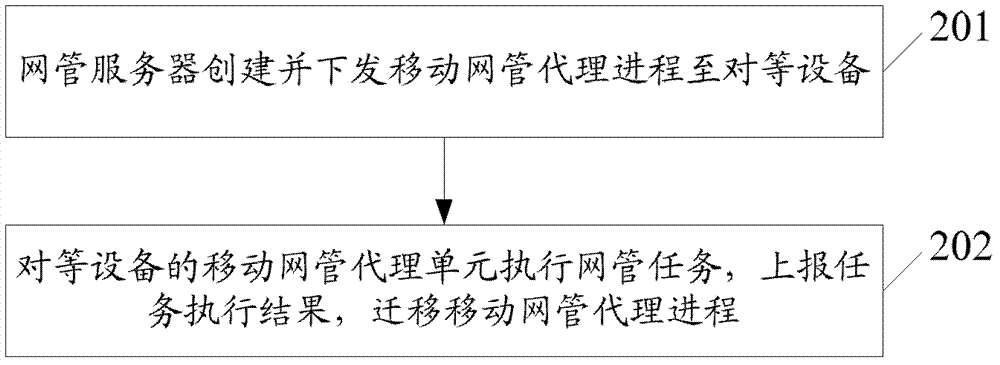 A distributed service network management method and system