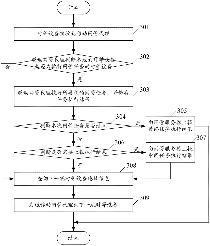 A distributed service network management method and system