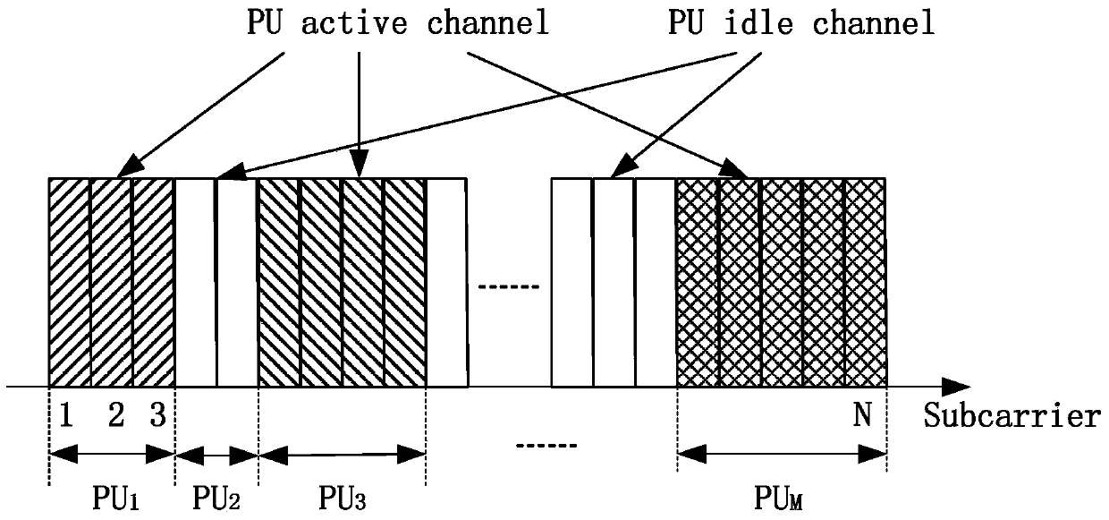 Component channel and power distribution method for cognition OFDM (orthogonal frequency division multiplexing) system