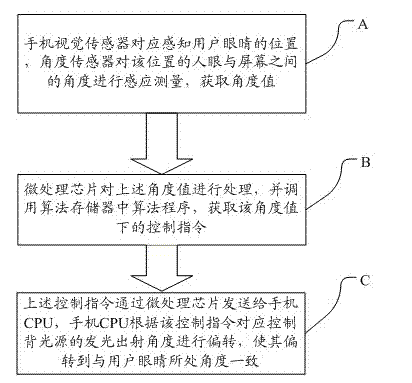 Anti-peep system and method for automatically adjusting backlight angle of display screen based on angle of human eyes and screen