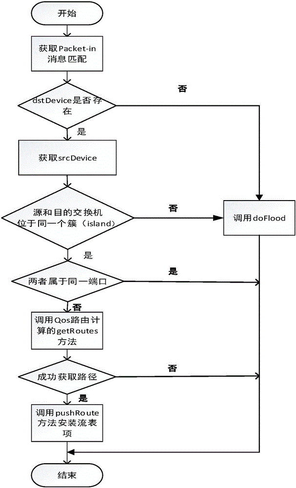 Multi-constrained QoS (Quality of Service) routing strategy designing method for software defined network