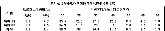 Hydrophilic super-cotton-like polyester fiber fabric