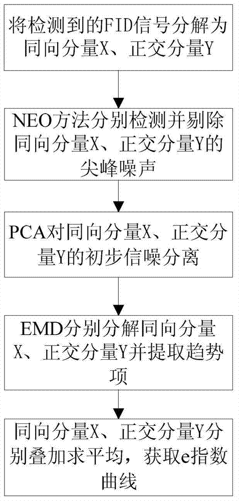 A Noise Suppression Method for NMR Sounding FID Signals