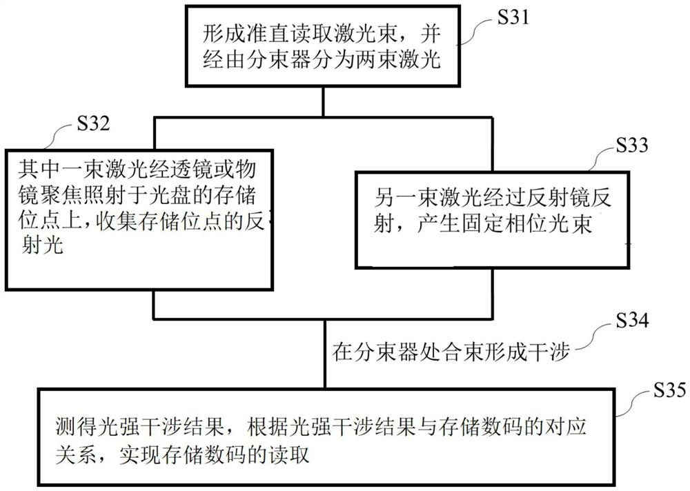 Coding information writing and interference measurement reading method and device of nanometer inscribing optical disc