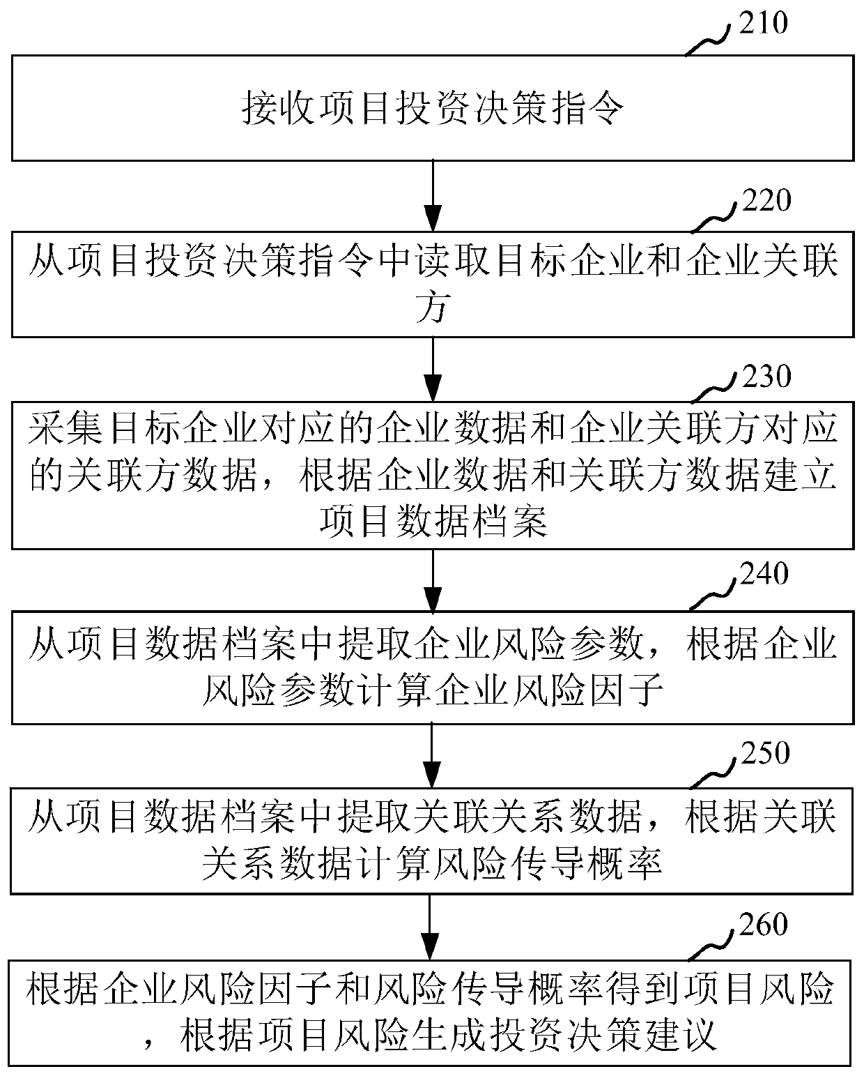 Project investment decision-making method and device, computer equipment and storage medium