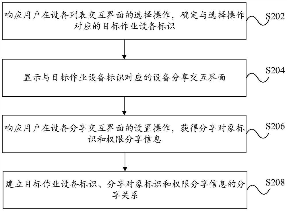 Equipment permission configuration method and device, electronic equipment, system and storage medium