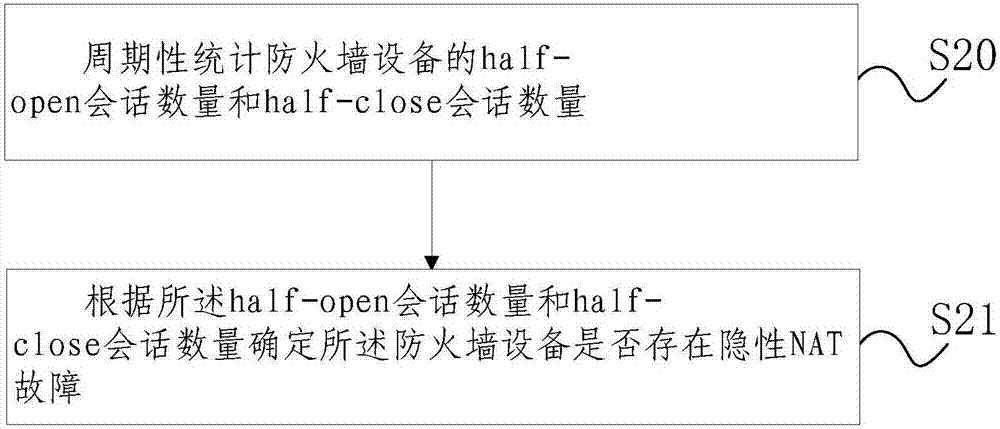 Firewall hidden NAT (Network Address Translation) fault judgment method and device