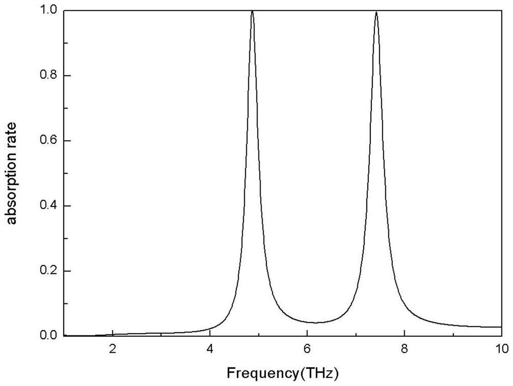 A graphene-based terahertz dual-band tunable absorber