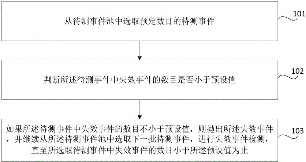 Failure event thrown method and device