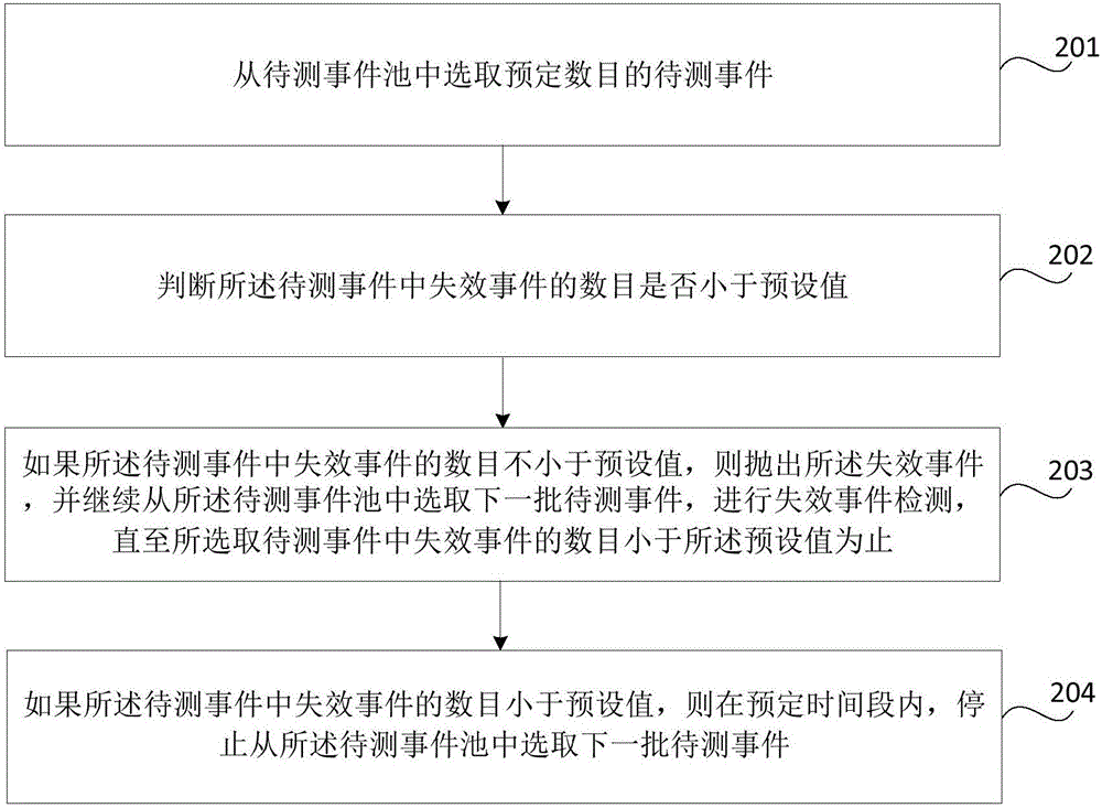 Failure event thrown method and device