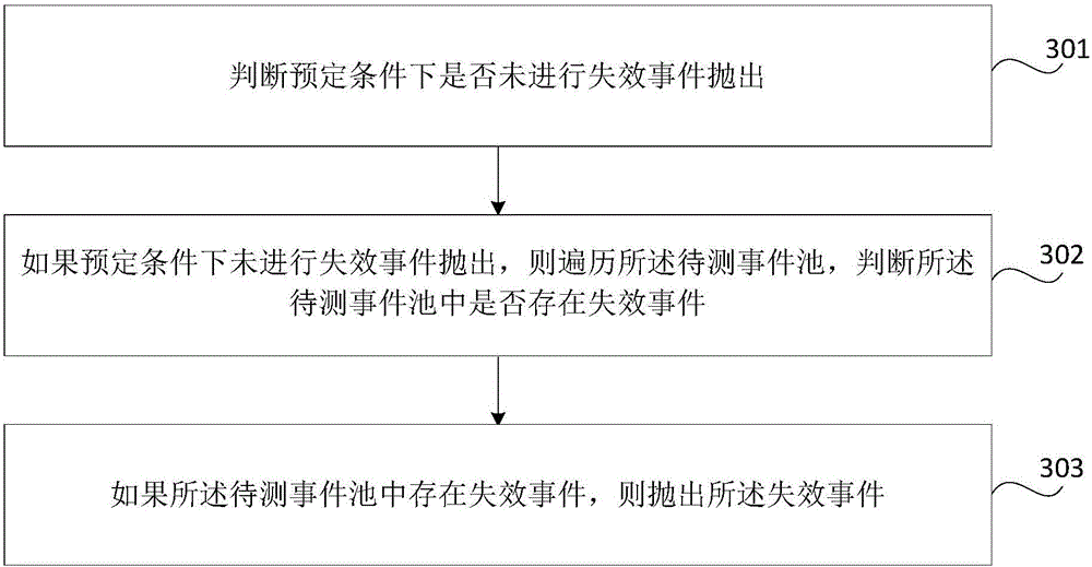 Failure event thrown method and device