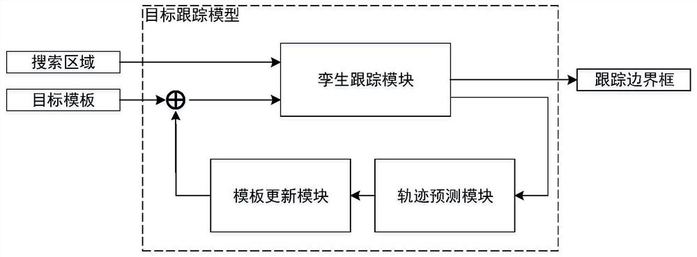 Twin network tracking method based on self-adaptive template updating