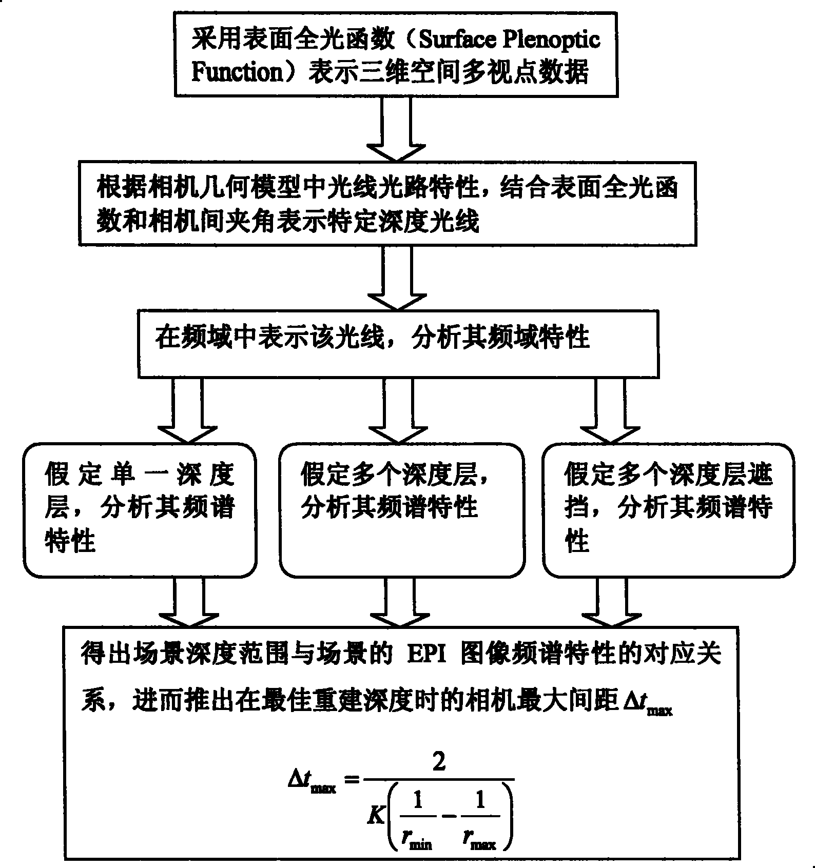 Novel sight point reconstruction method for multi-sight point collection/display system of convergence type camera