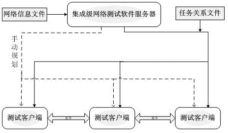 Automatic distributed performance test system of large-scale integrated network