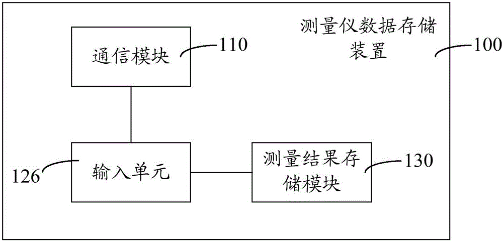 Measuring-instrument data storing method and device