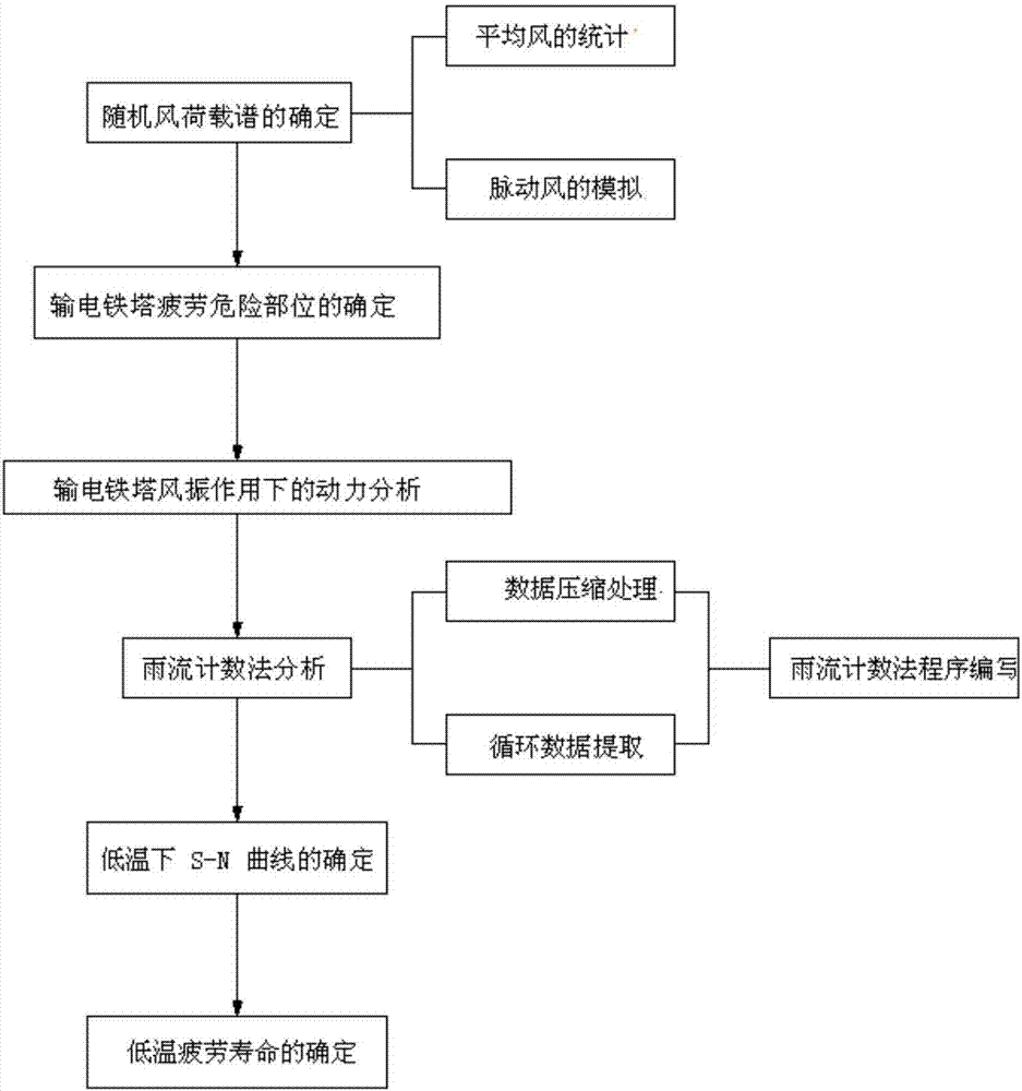 Method of predicting fatigue life of power transmission tower in cold areas