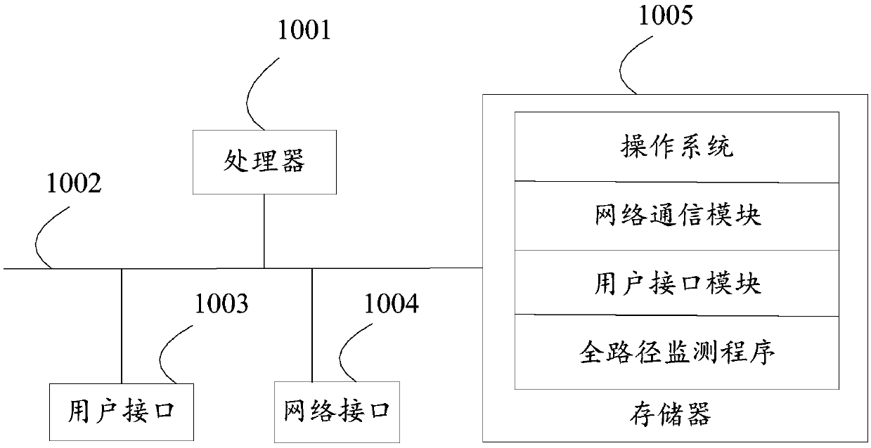 Full path monitoring methods, equipment and device and memory medium