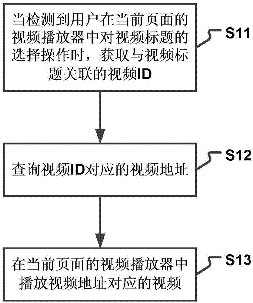 Video playing method, device and system