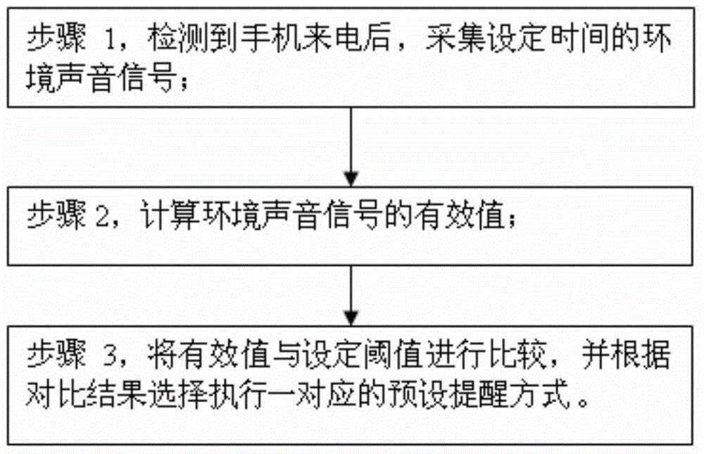 Method and system for adaptively adjusting incoming call prompting modes of mobile phone
