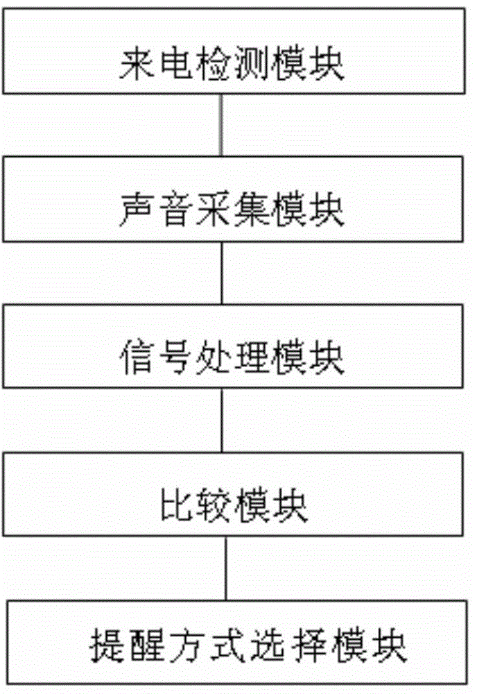 Method and system for adaptively adjusting incoming call prompting modes of mobile phone