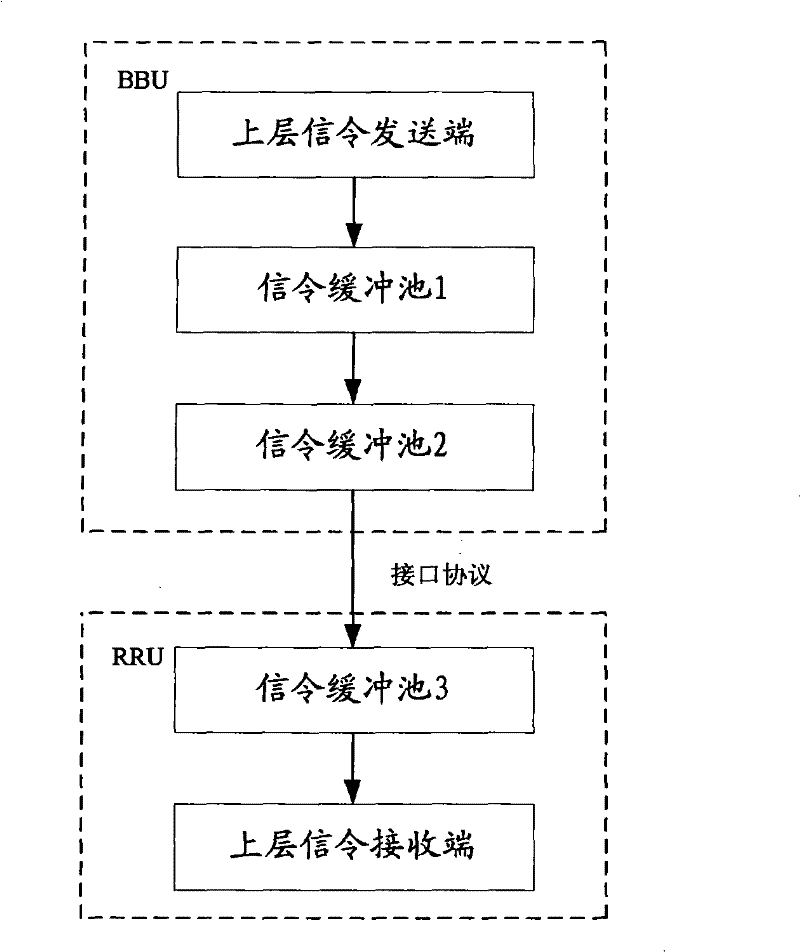 A signaling flow control method and device